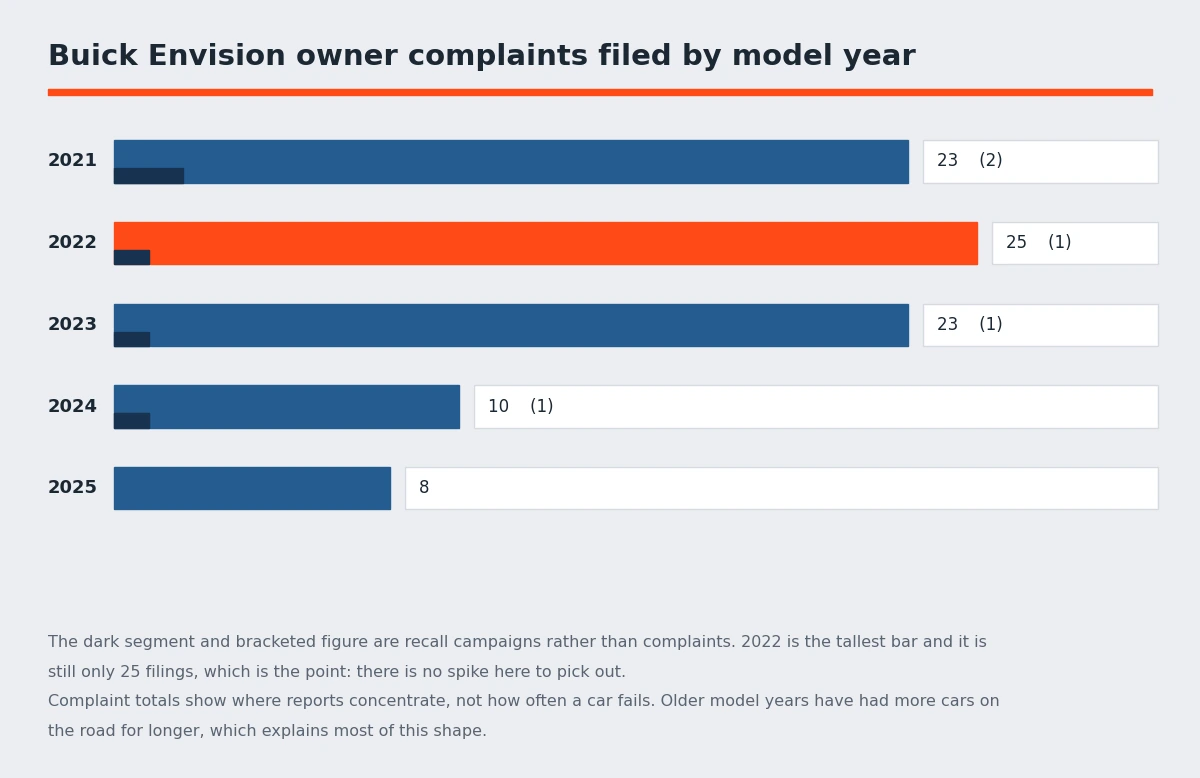 Bar chart of Buick Envision owner complaints by model year from 2021 to 2025, showing a low flat record with no year above 25 filings - Buick Envision