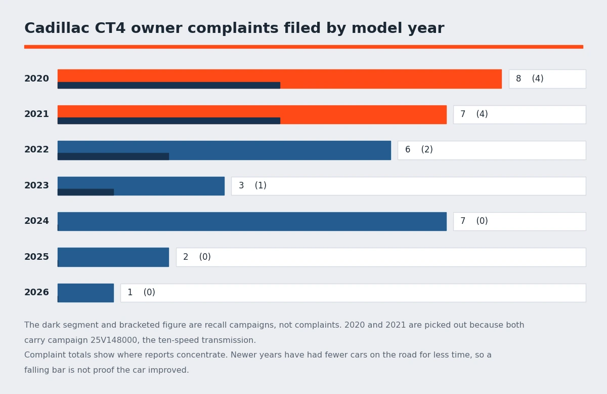 Bar chart of Cadillac CT4 owner complaints by model year from 2020 to 2026, with recall campaign counts drawn as a darker inner segment - Cadillac CT4