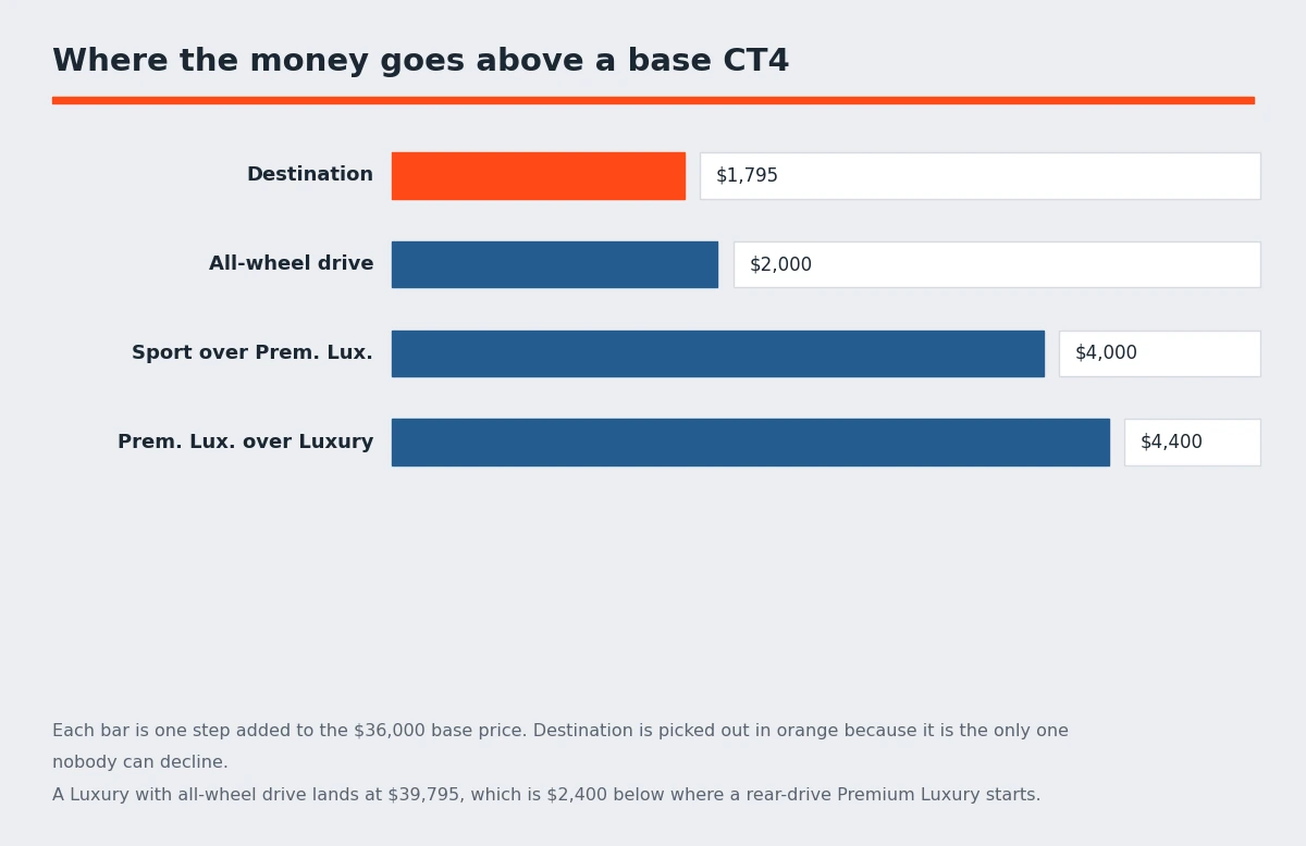 Bar chart of the four price steps above a base Cadillac CT4, showing destination at $1,795, all-wheel drive at $2,000, Sport over Premium Luxury at $4,000 and Premium Luxury over Luxury at $4,400 - Cadillac CT4