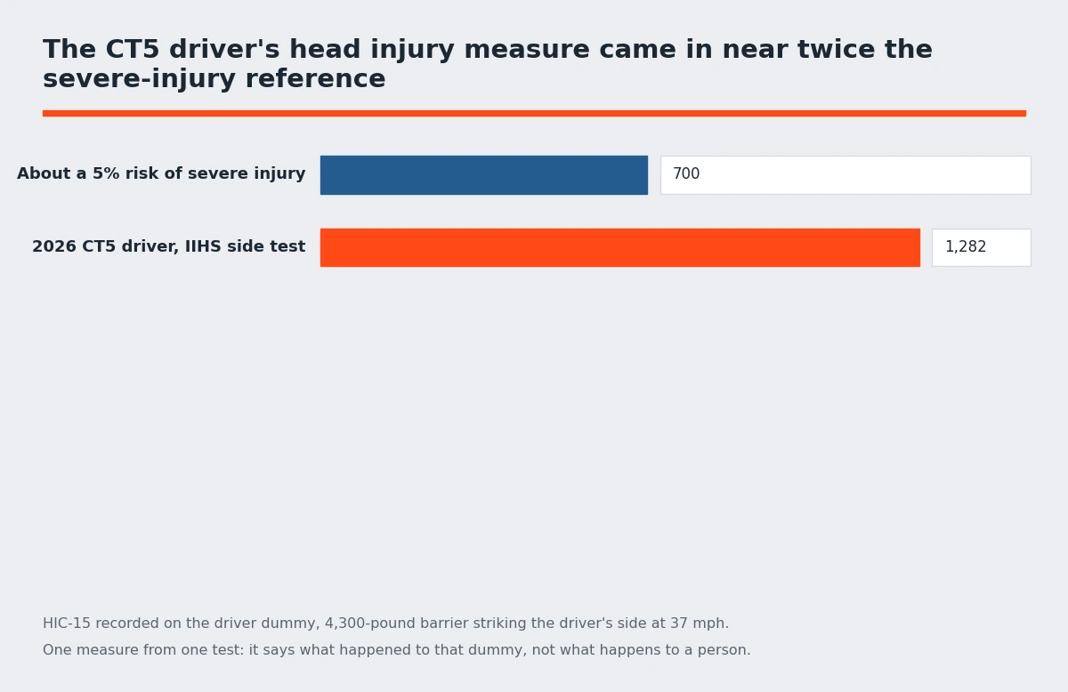Chart comparing the 2026 Cadillac CT5 driver head injury measure of 1,282 with the 700 reference for a 5 percent risk of severe injury - Cadillac CT5
