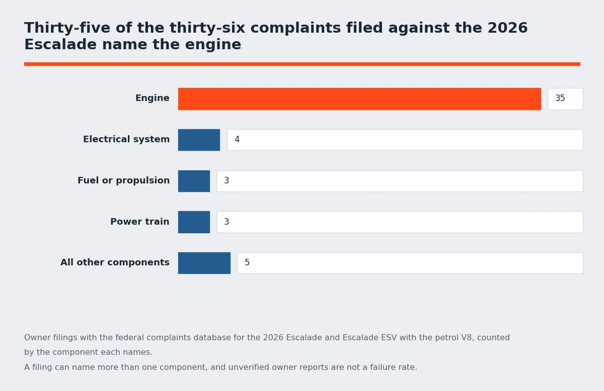 Chart of complaints filed against the 2026 Cadillac Escalade by component, with 35 of 36 naming the engine - Cadillac Escalade