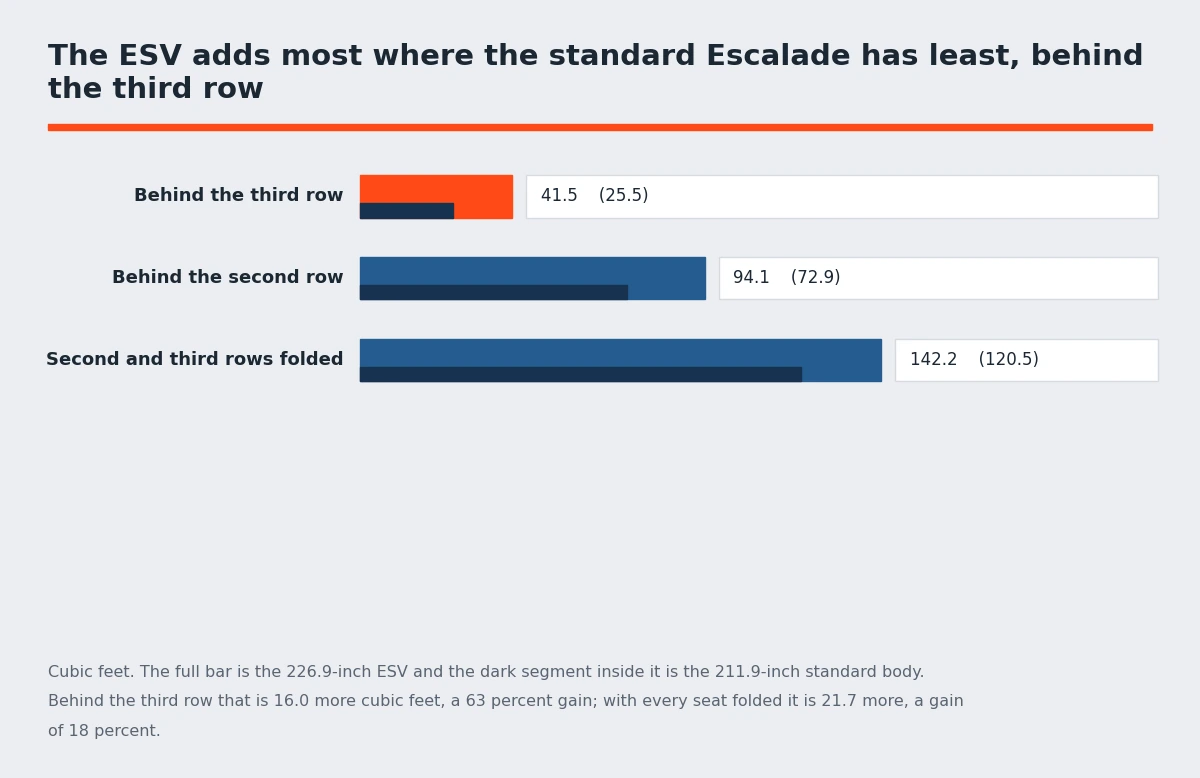 Chart comparing cargo volume of the standard Cadillac Escalade and the longer ESV behind each row - Cadillac Escalade