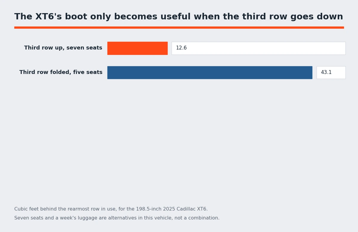 Chart comparing Cadillac XT6 boot volume with the third row raised at 12.6 cubic feet and folded at 43.1 - Cadillac XT6