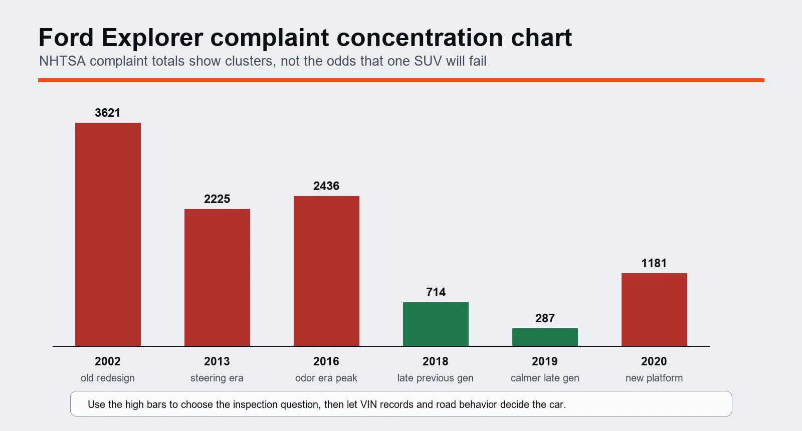Bar chart comparing Ford Explorer NHTSA complaint totals for 2002, 2013, 2016, 2018, 2019, and 2020