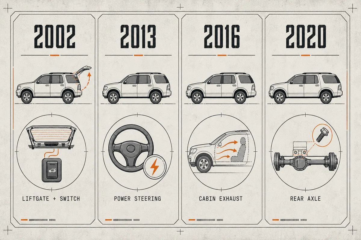 Four Ford Explorer year groups mapped to liftgate, steering, exhaust, and rear axle concerns - Ford Explorer