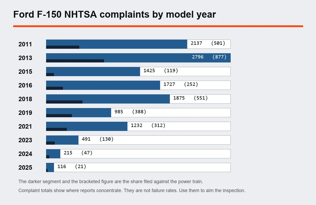 Chart of Ford F-150 NHTSA complaints by model year with the power train share marked