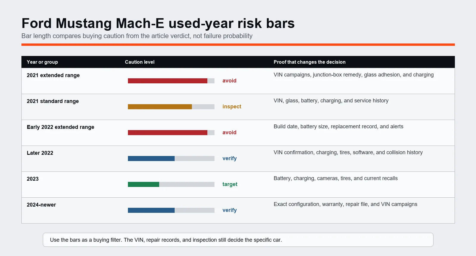 Ford Mustang Mach-E used-year risk bar chart