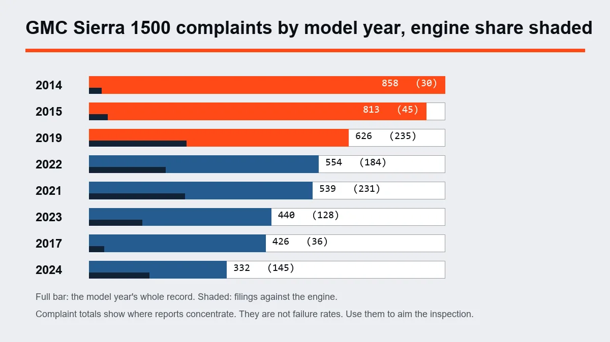 Chart of GMC Sierra 1500 complaints by model year with the engine share shaded