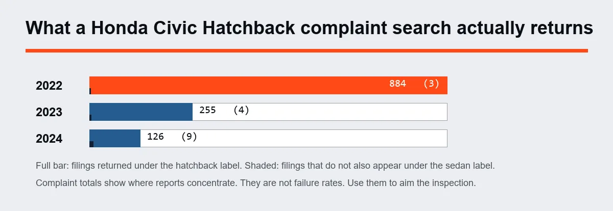 Chart of filings returned by a Honda Civic Hatchback complaint search with the uniquely hatchback share marked