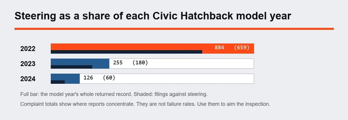 Bar chart of Honda Civic Hatchback model year records with the steering share shaded
