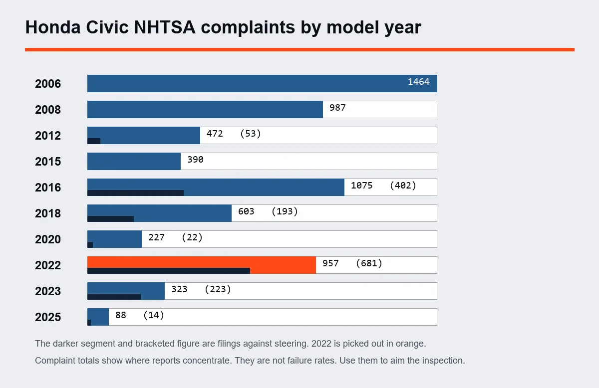 Chart of Honda Civic NHTSA complaints by model year with the steering share marked