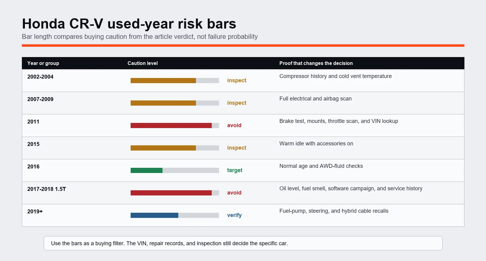 Honda CR-V used-year risk bar chart