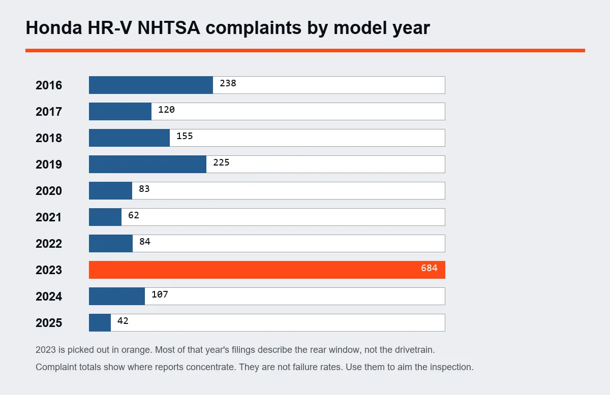 Chart of Honda HR-V NHTSA complaints by model year with 2023 highlighted