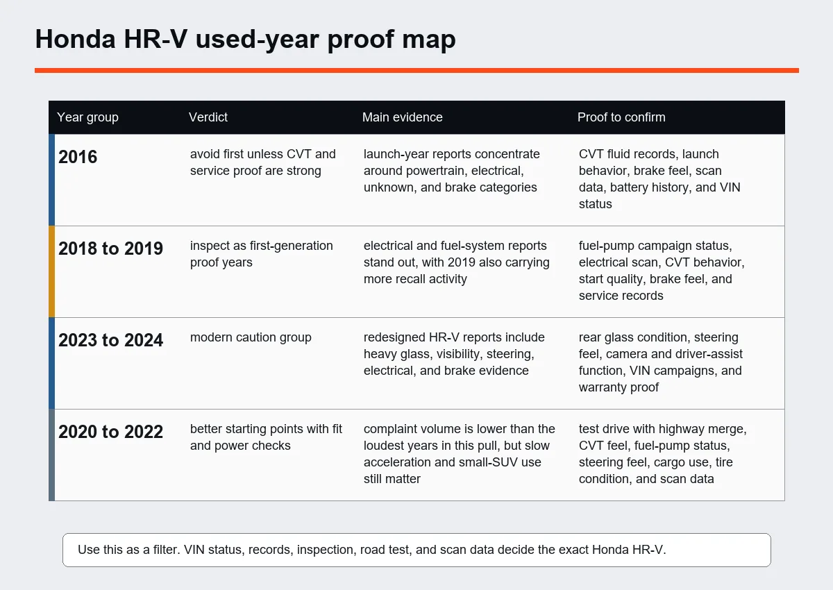 Diagram of Honda HR-V model years grouped by risk