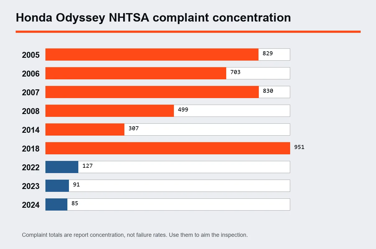 Selected Honda Odyssey complaint totals by model year