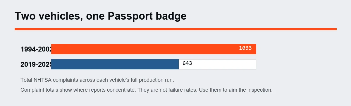 Bar chart comparing total NHTSA complaints for the 1994 to 2002 and 2019 to 2025 Passport
