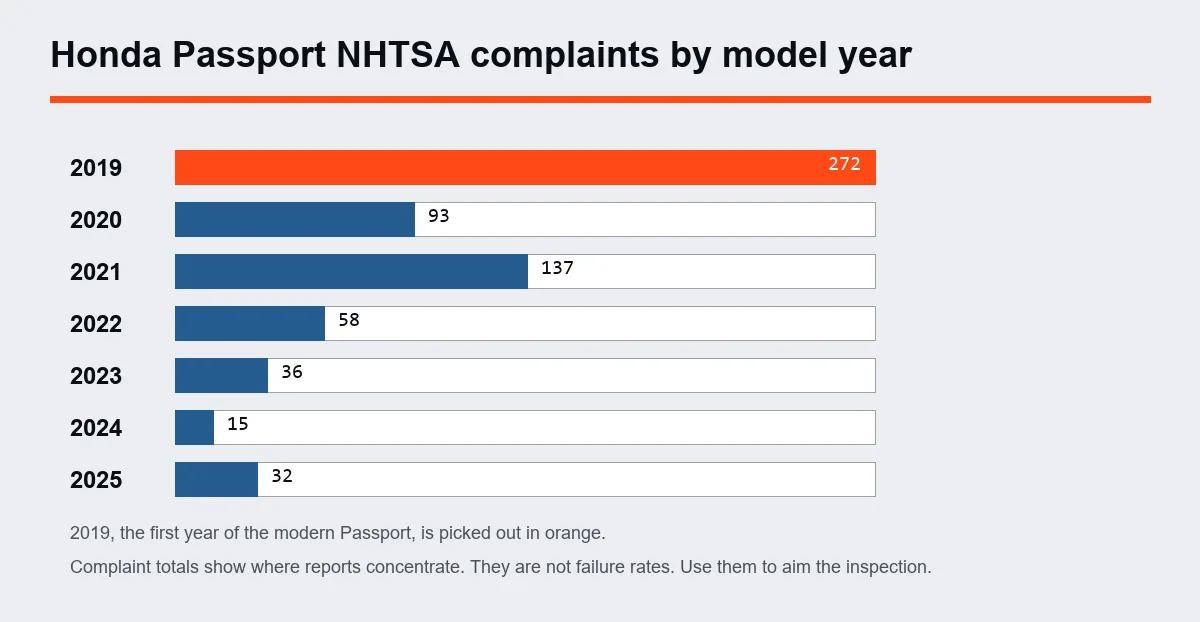 Chart of Honda Passport NHTSA complaints by model year with 2019 highlighted