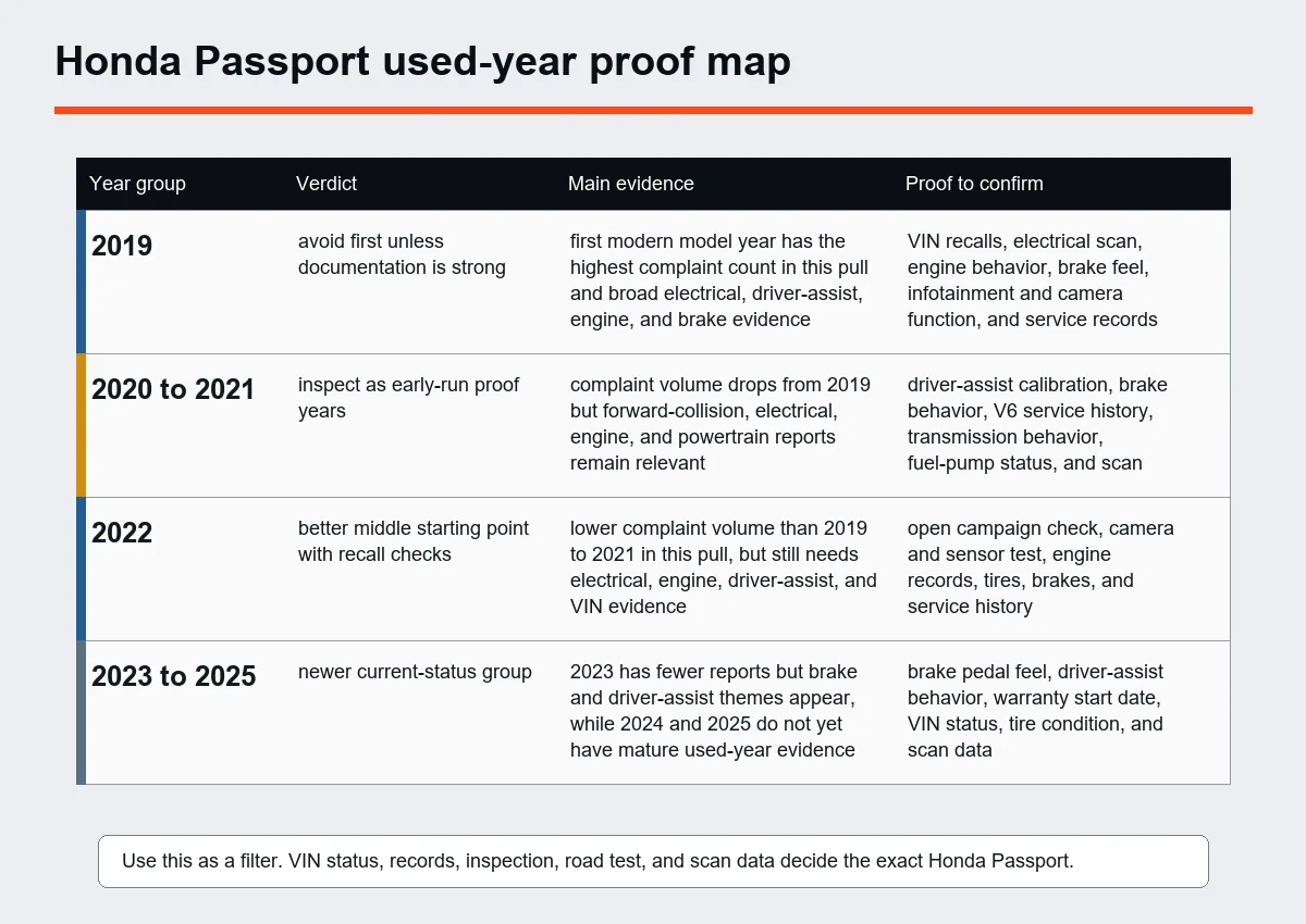 Diagram of Honda Passport model years grouped by risk