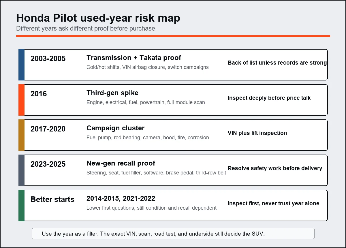 Honda Pilot generation risk map by used year group