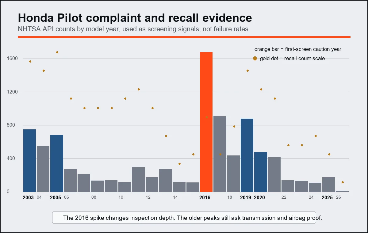 Honda Pilot NHTSA complaint and recall count chart by model year