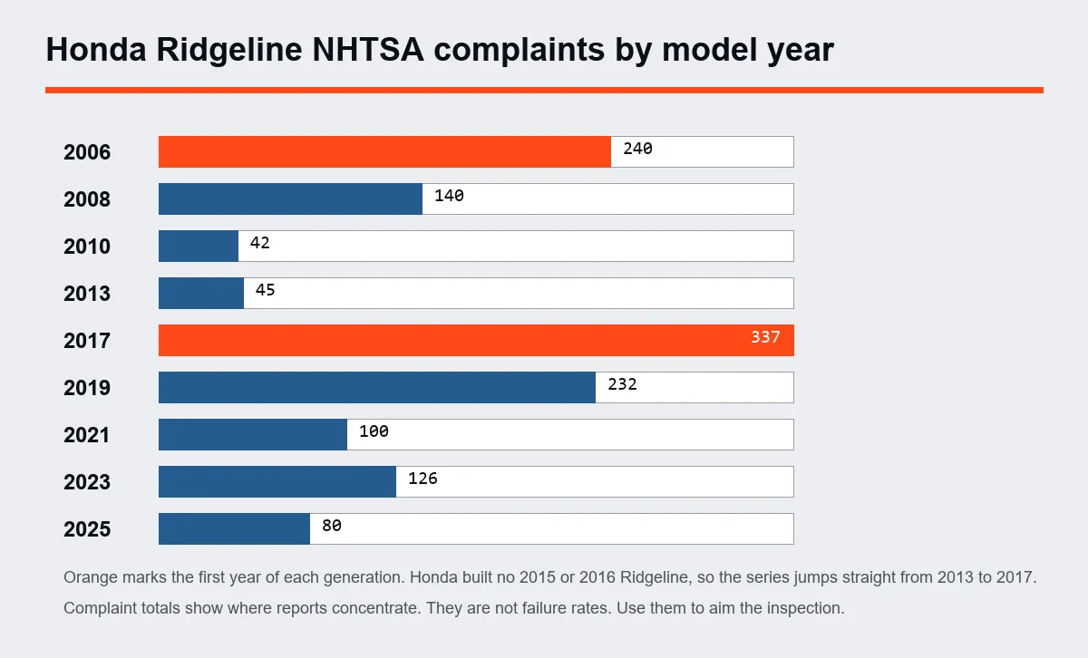 Chart of Honda Ridgeline NHTSA complaints by model year with generation launch years marked