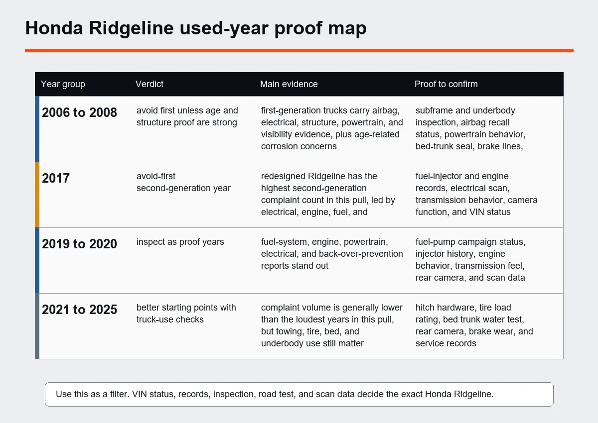 Diagram of Honda Ridgeline model years grouped by risk