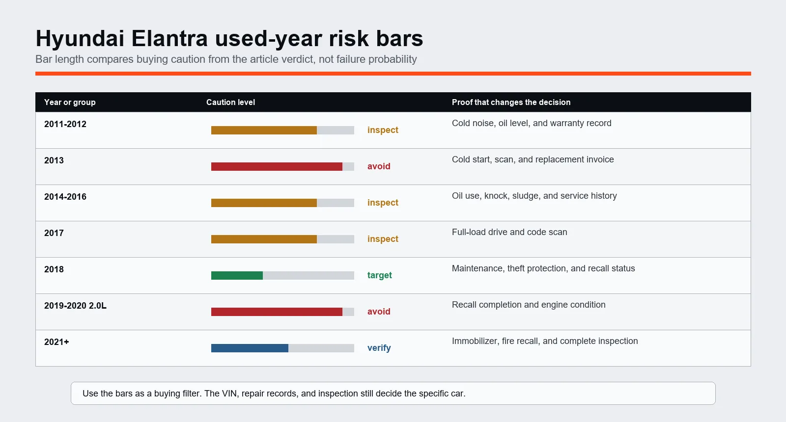 Hyundai Elantra used-year risk bar chart