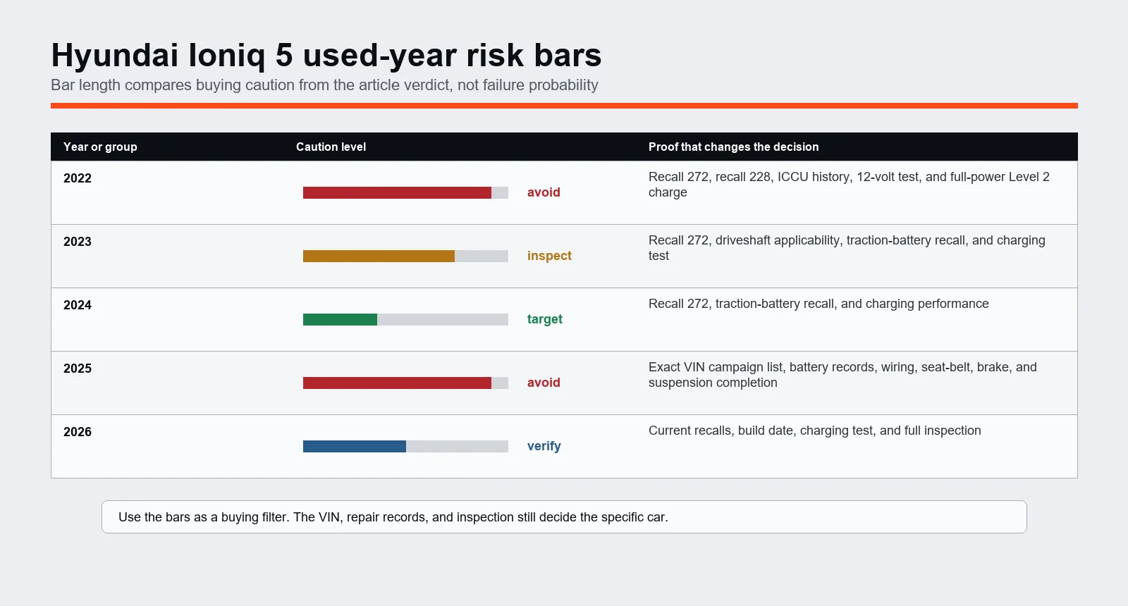 Hyundai Ioniq 5 used-year risk bar chart