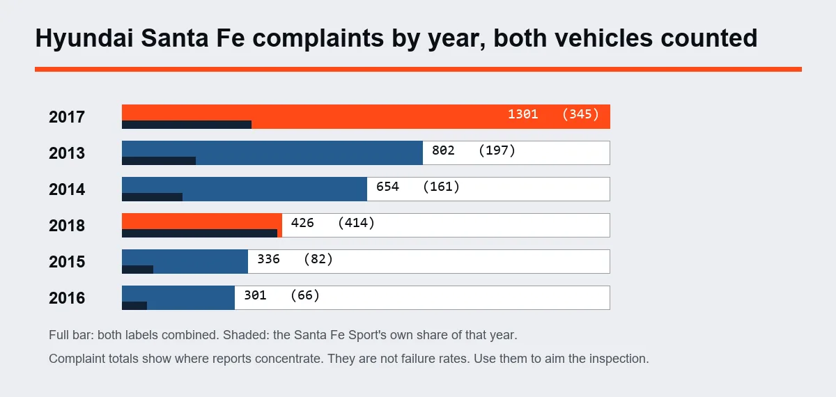 Chart of combined Hyundai Santa Fe complaints by model year with the Sport share shaded