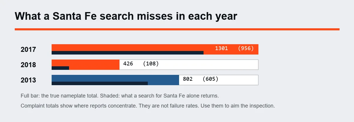 Bar chart of true Hyundai Santa Fe totals with the portion a Santa Fe search returns shaded