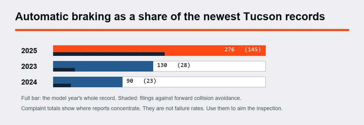 Bar chart of the newest Hyundai Tucson model years with the forward collision avoidance share shaded