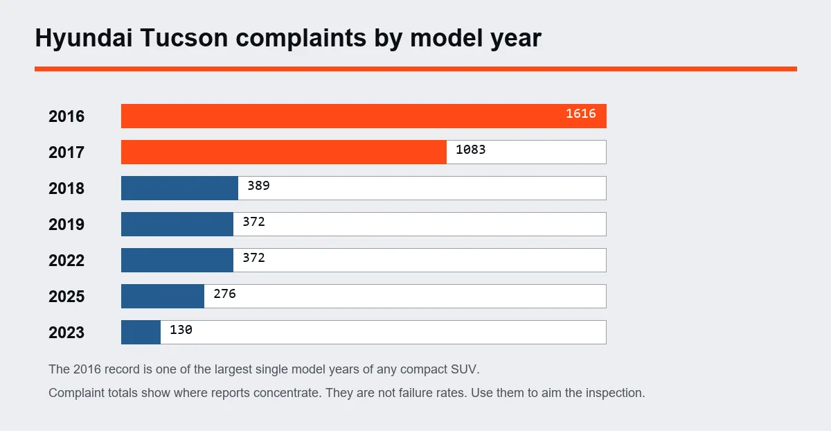 Chart of Hyundai Tucson NHTSA complaints by model year with 2016 and 2017 marked