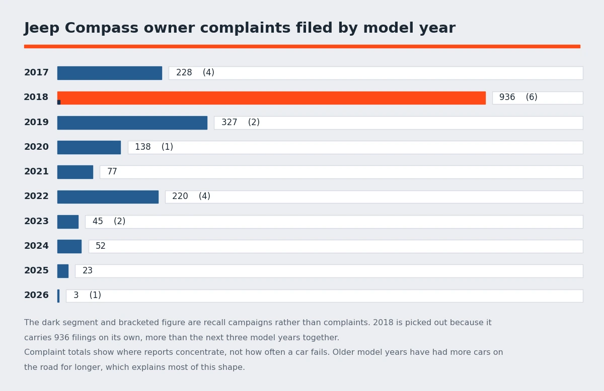 Bar chart of Jeep Compass owner complaints by model year from 2017 to 2026, with 2018 far ahead of every other year and recall campaign counts shown alongside - Jeep Compass