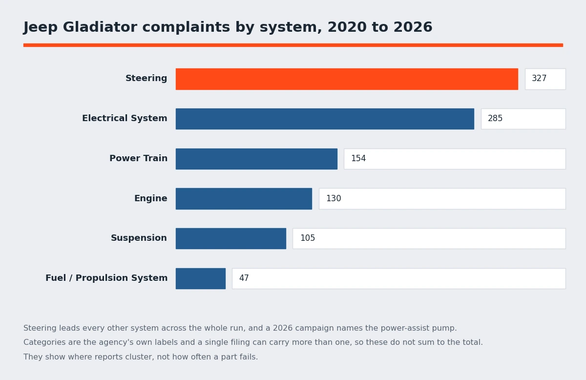 Bar chart of Jeep Gladiator owner complaints by system from 2020 to 2026, with steering ahead of electrical systems, powertrain and engine - Jeep Gladiator