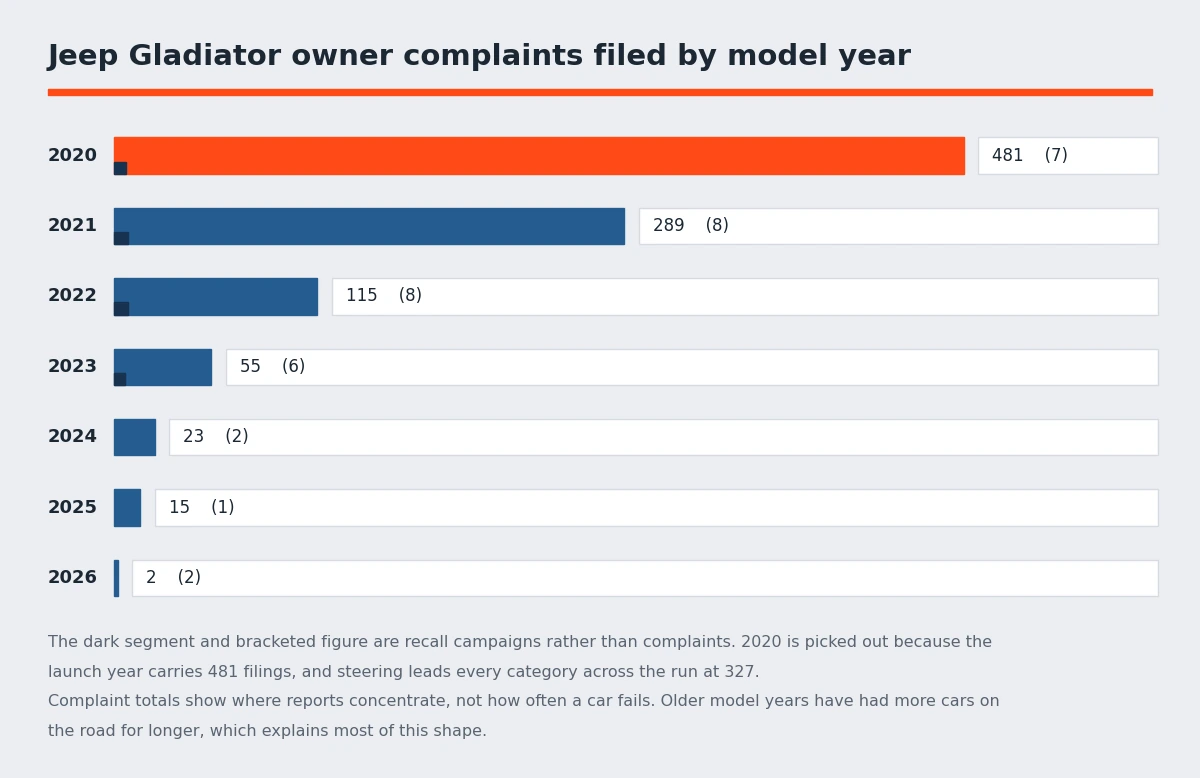 Bar chart of Jeep Gladiator owner complaints by model year from 2020 to 2026, with the 2020 launch year far ahead and recall campaign counts alongside - Jeep Gladiator