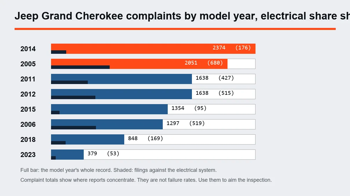 Chart of Jeep Grand Cherokee complaints by model year with the electrical share shaded