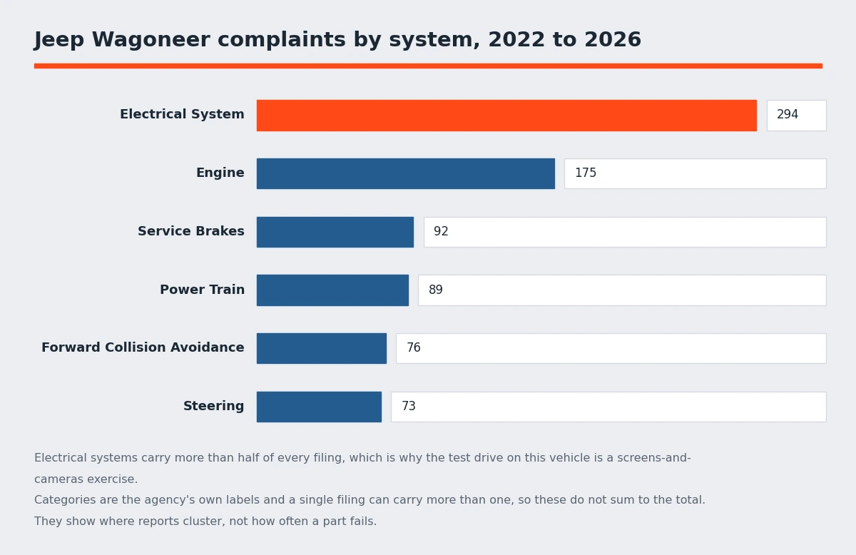 Bar chart of Jeep Wagoneer owner complaints by system from 2022 to 2026, with electrical systems far ahead of engine and brakes - Jeep Wagoneer