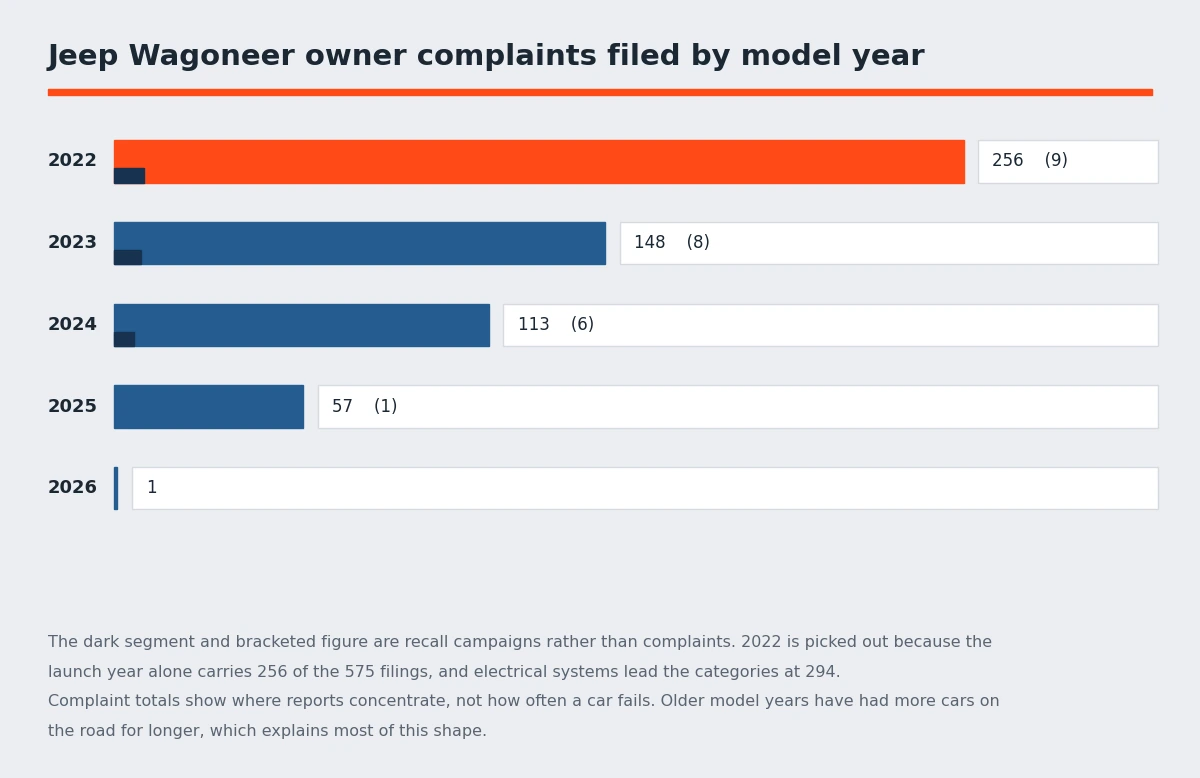 Bar chart of Jeep Wagoneer owner complaints by model year from 2022 to 2026, with the 2022 launch year far ahead and recall campaign counts alongside - Jeep Wagoneer