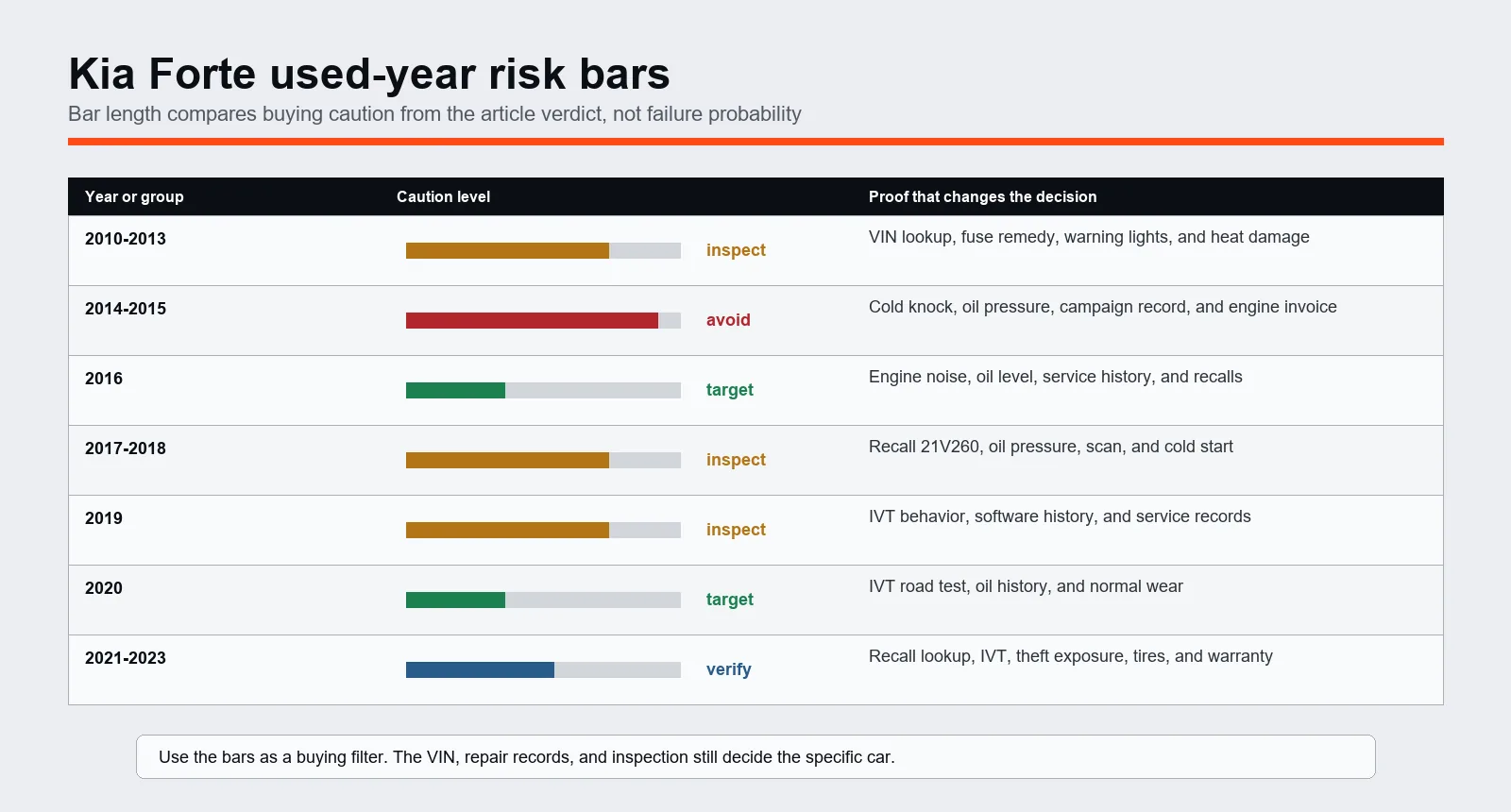 Kia Forte used-year risk bar chart