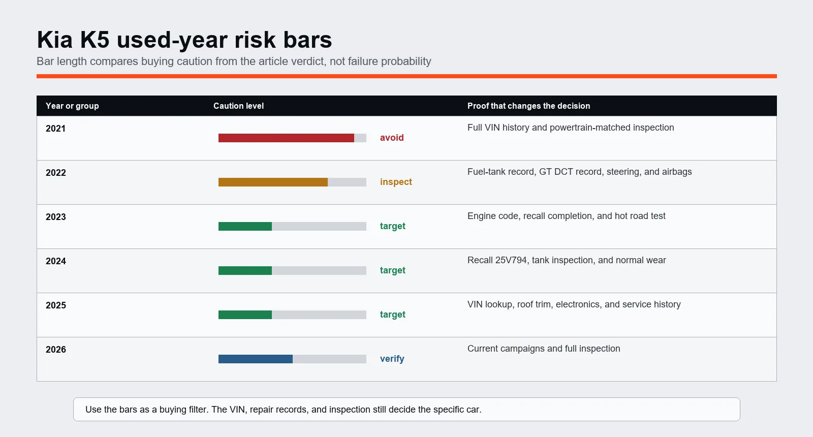 Kia K5 used-year risk bar chart