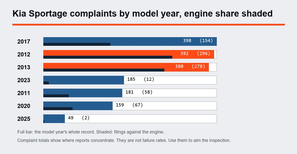 Chart of Kia Sportage complaints by model year with the engine share shaded