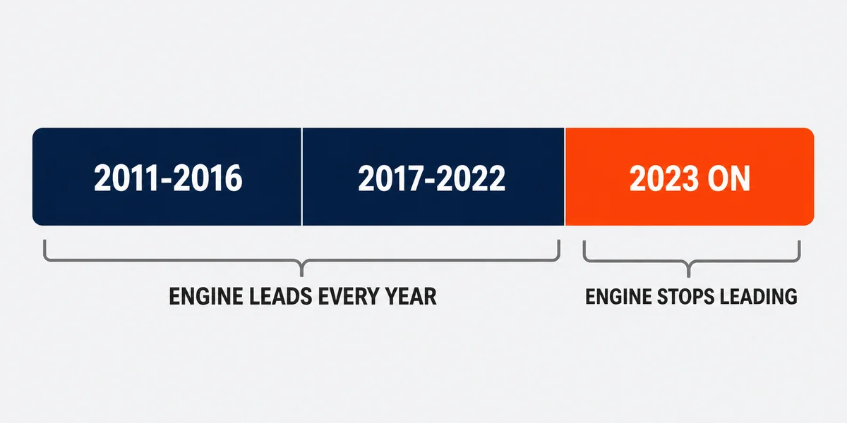 Diagram of Kia Sportage generations showing where the engine stops leading the complaint record