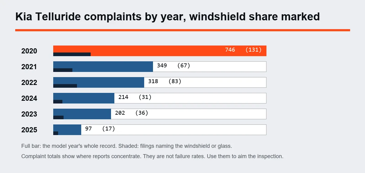 Chart of Kia Telluride complaints by model year with the windshield share marked