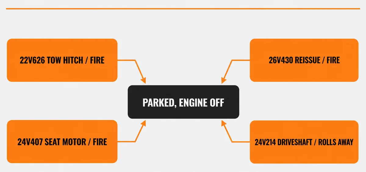 Diagram of four Kia Telluride safety campaigns that all describe a risk while the car is parked
