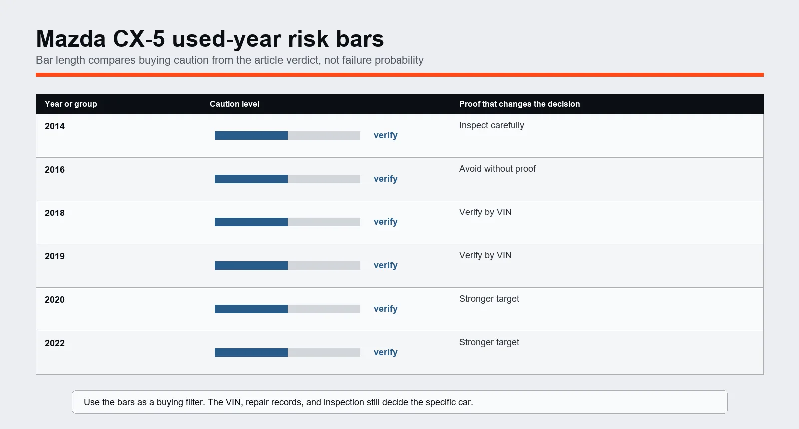 Mazda CX-5 used-year risk bar chart