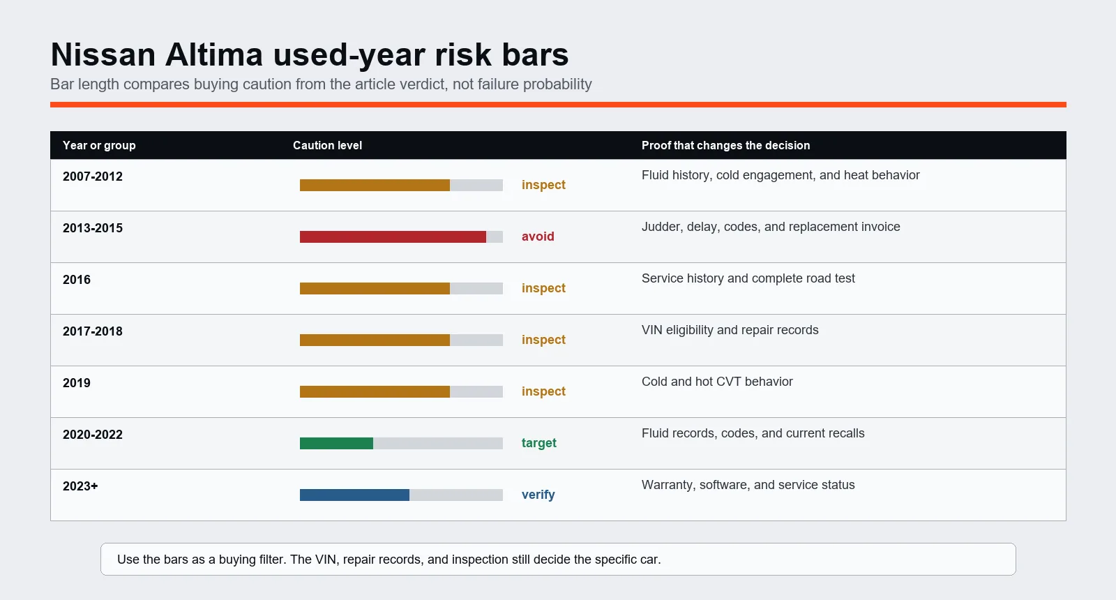 Nissan Altima used-year risk bar chart