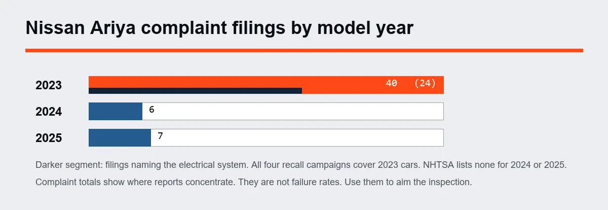 Bar chart of Nissan Ariya NHTSA complaint filings by model year, 40 on the 2023 car with 24 naming the electrical system, against 6 on 2024 and 7 on 2025 - Nissan Ariya