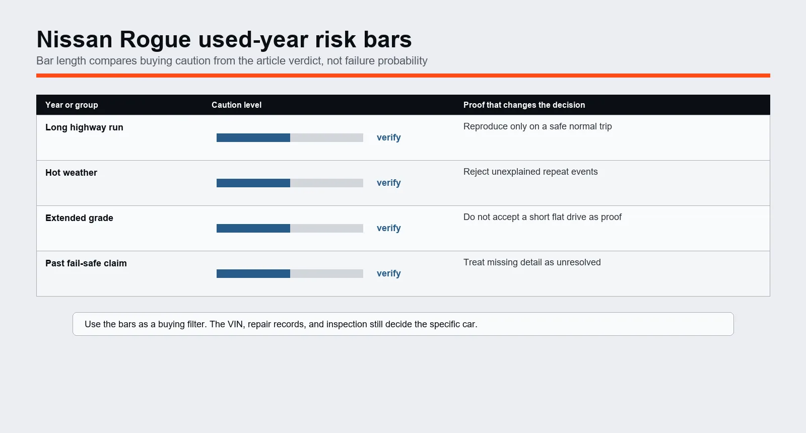 Nissan Rogue used-year risk bar chart