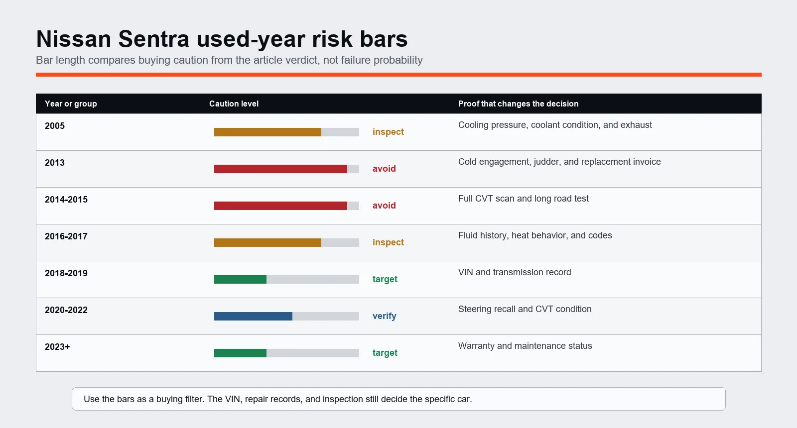 Nissan Sentra used-year risk bar chart
