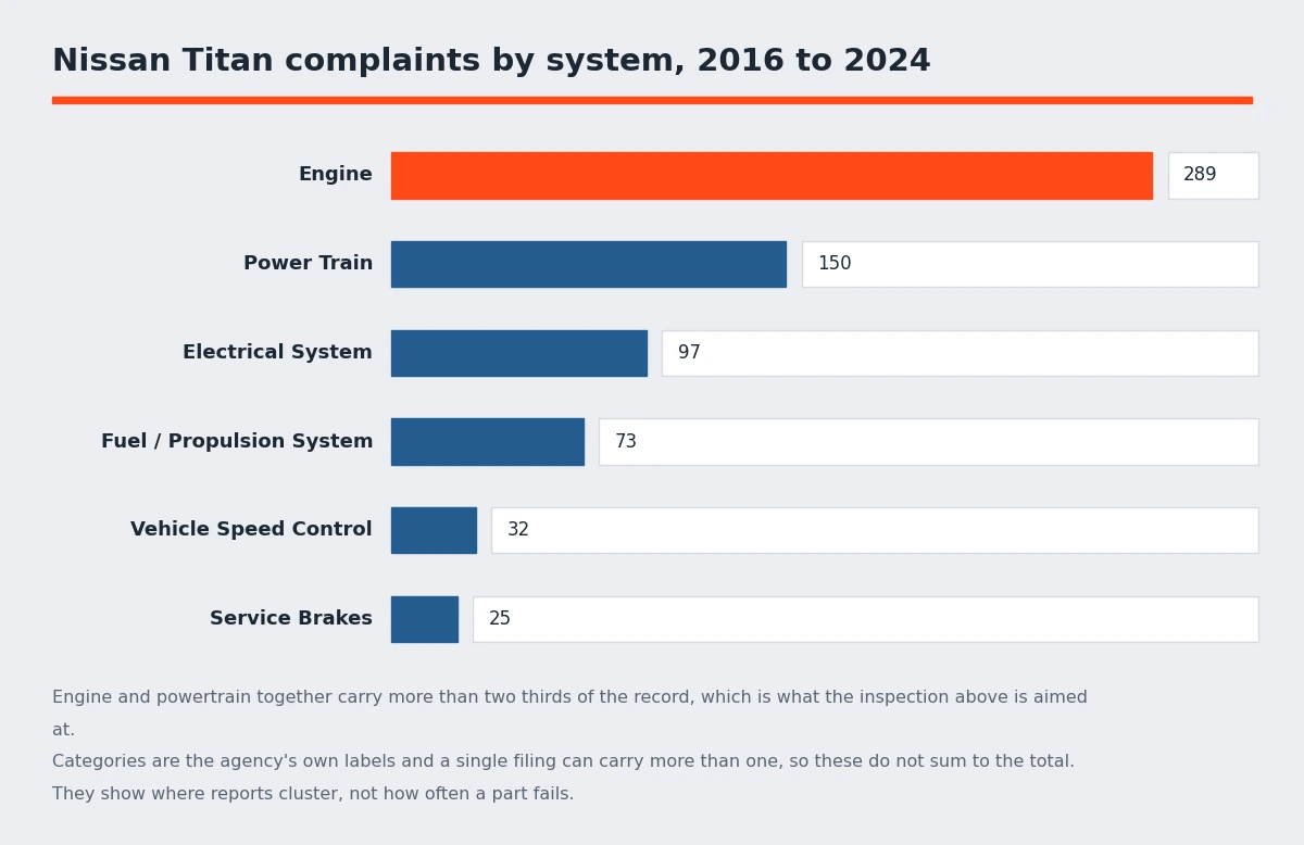 Bar chart of Nissan Titan owner complaints by system from 2016 to 2024, with engine far ahead of powertrain, electrical systems and fuel - Nissan Titan